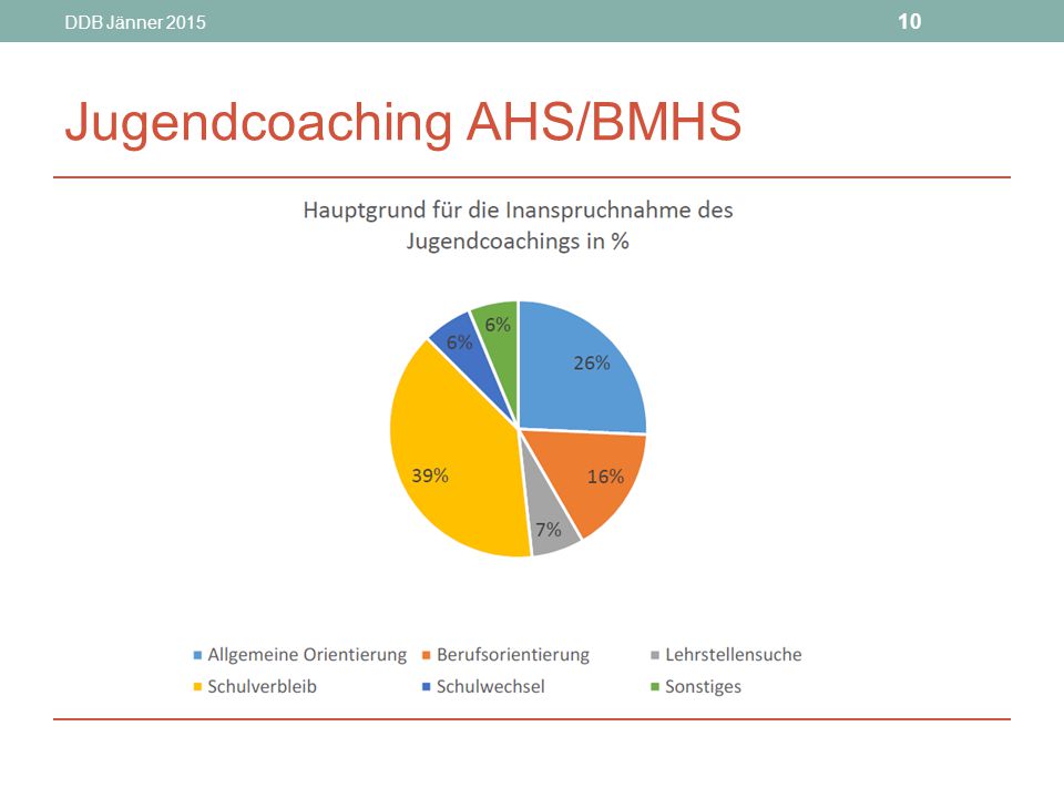 Jugendcoaching AHS/BMHS