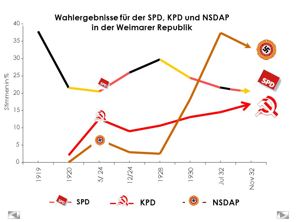 Wahlergebnisse für der SPD, KPD und NSDAP in der Weimarer Republik