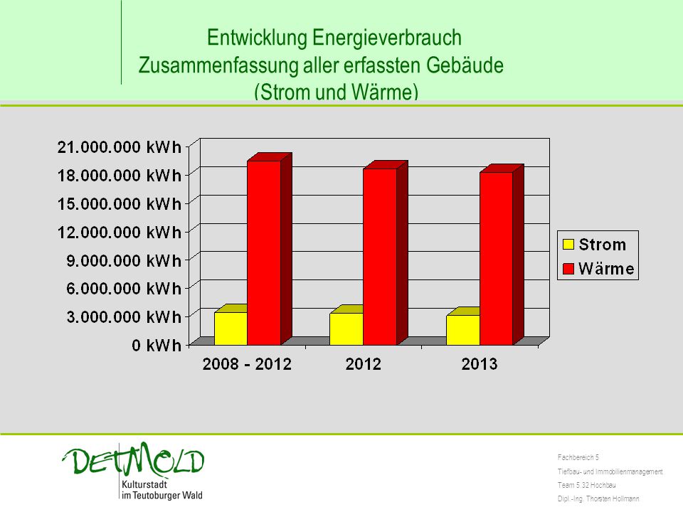 Entwicklung Energieverbrauch Zusammenfassung aller erfassten Gebäude