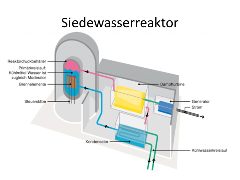 Siedewasserreaktor