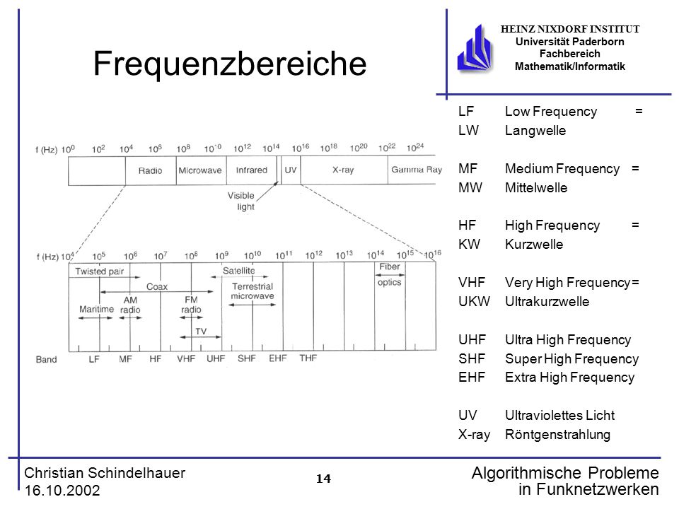 Frequenzbereiche LF Low Frequency = LW Langwelle MF Medium Frequency =