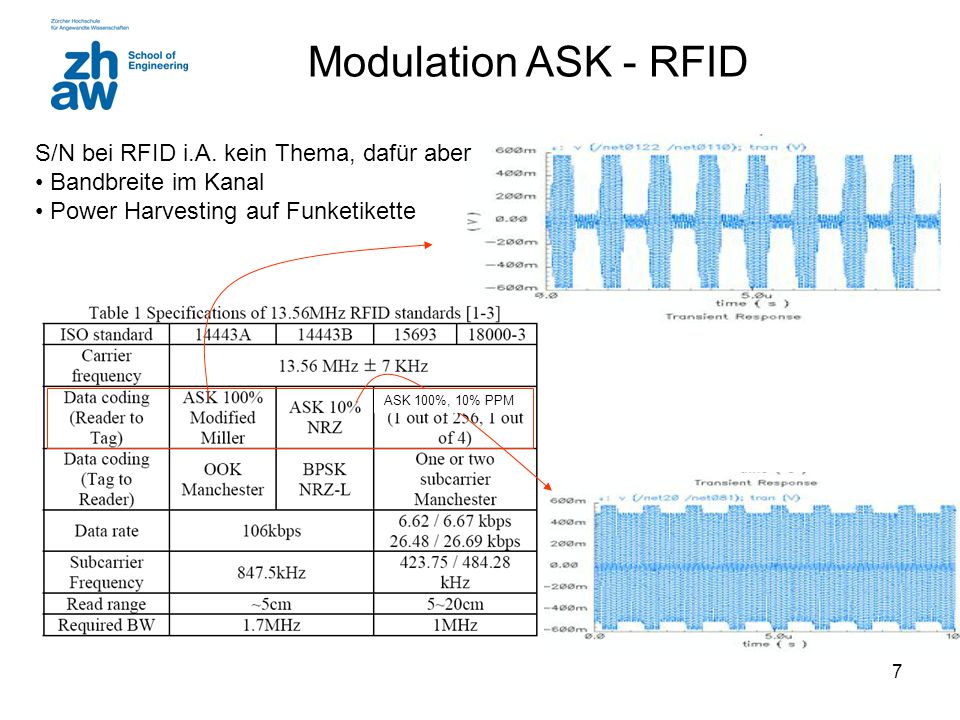 Modulation ASK - RFID S/N bei RFID i.A. kein Thema, dafür aber
