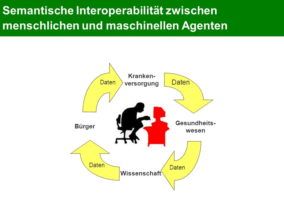 Semantische Interoperabilität zwischen menschlichen und maschinellen Agenten