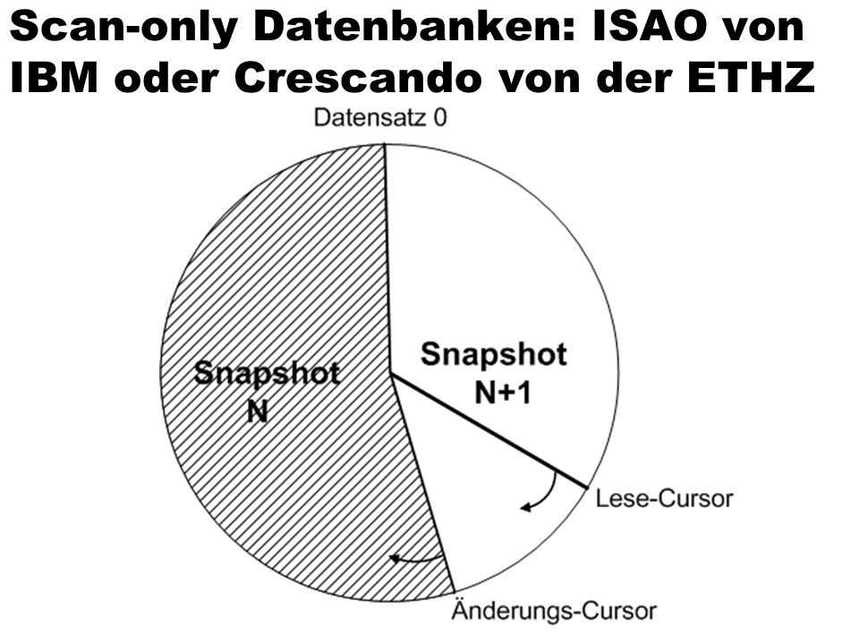Scan-only Datenbanken: ISAO von IBM oder Crescando von der ETHZ