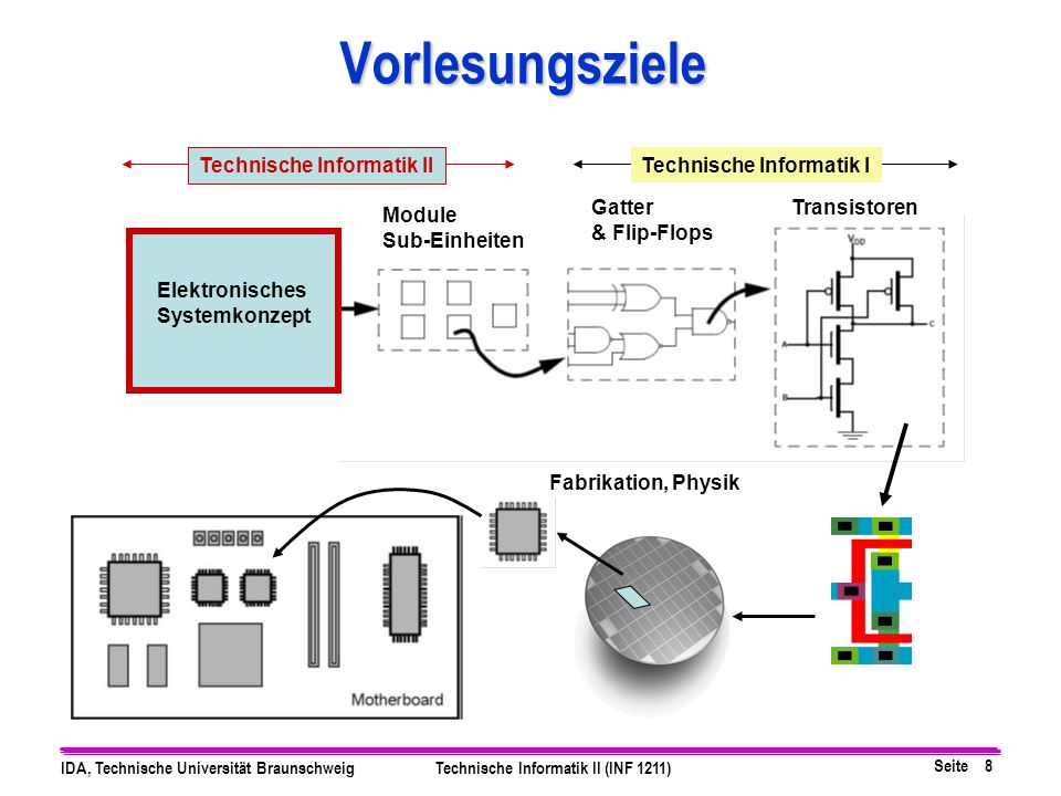Vorlesungsziele Technische Informatik II Technische Informatik I