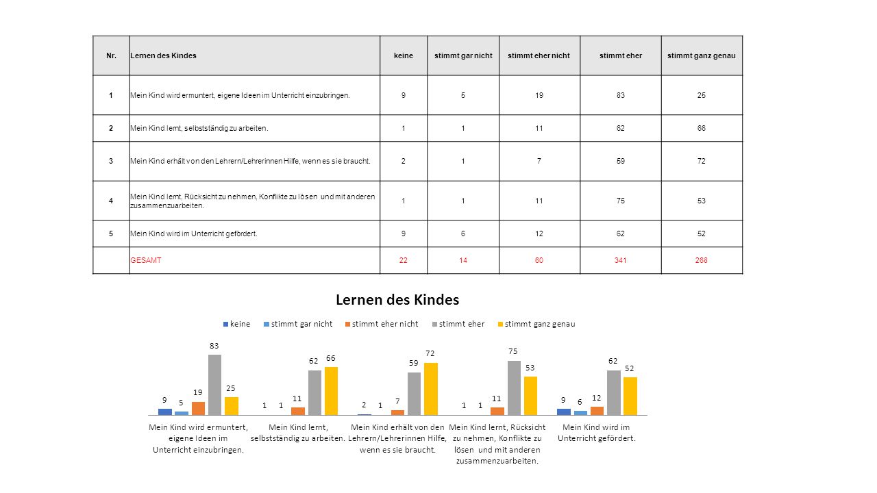 Nr. Lernen des Kindes. keine. stimmt gar nicht. stimmt eher nicht. stimmt eher. stimmt ganz genau.