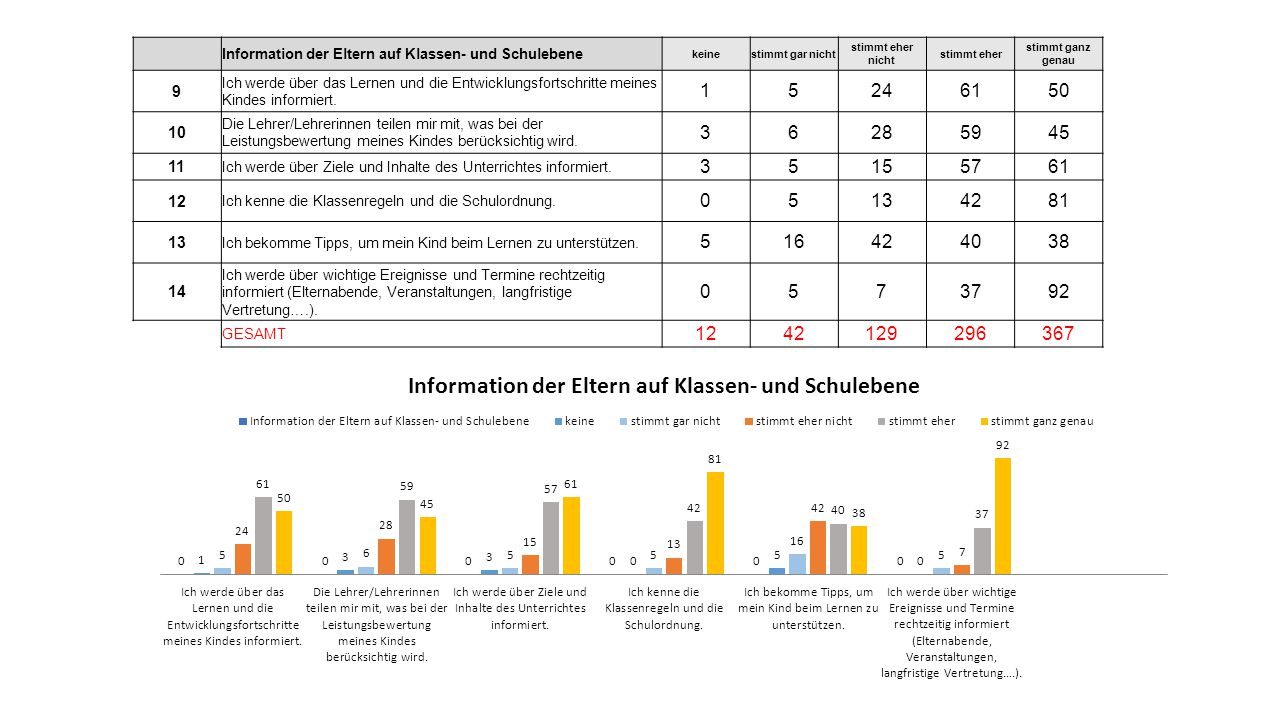 Information der Eltern auf Klassen- und Schulebene. keine. stimmt gar nicht. stimmt eher nicht.