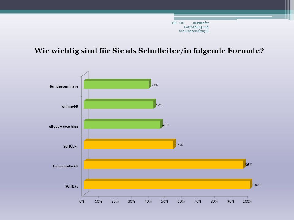 Wie wichtig sind für Sie als Schulleiter/in folgende Formate