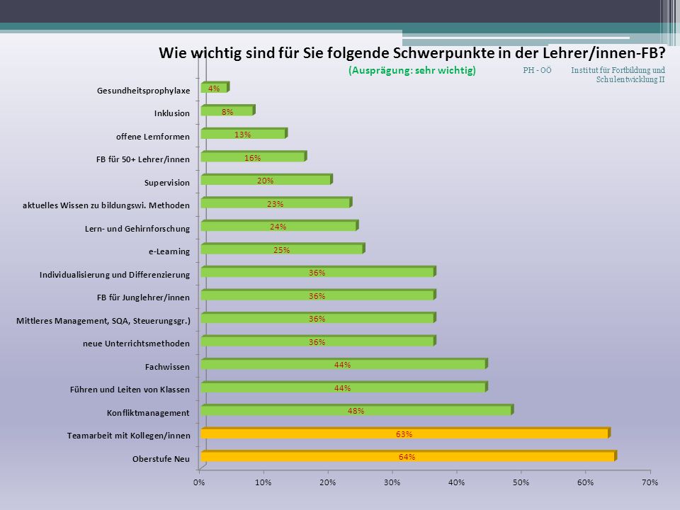 PH - OÖ Institut für Fortbildung und Schulentwicklung II