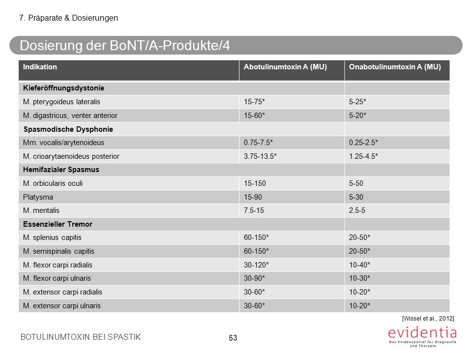 Dosierung der BoNT/A-Produkte/4