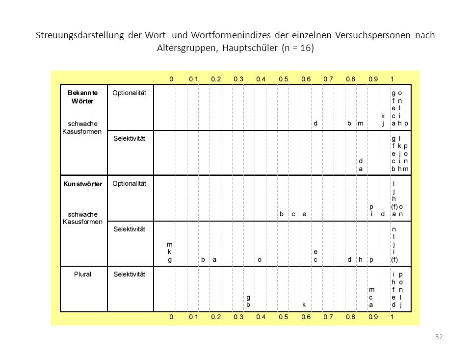 Streuungsdarstellung der Wort- und Wortformenindizes der einzelnen Versuchspersonen nach Altersgruppen, Hauptschüler (n = 16)