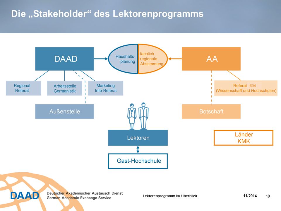 Die „Stakeholder des Lektorenprogramms