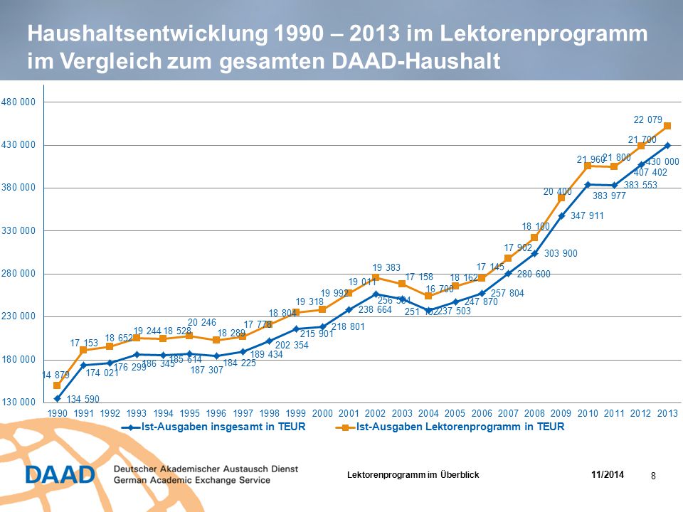 Haushaltsentwicklung 1990 – 2013 im Lektorenprogramm im Vergleich zum gesamten DAAD-Haushalt