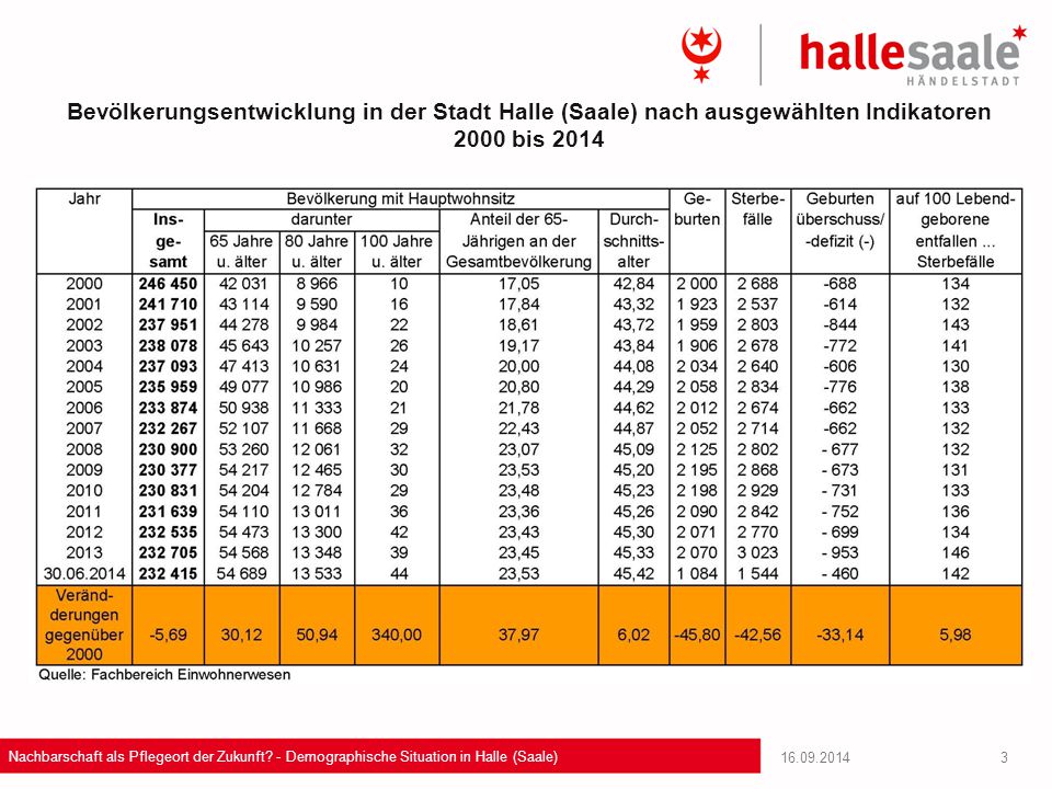 Bevölkerungsentwicklung in der Stadt Halle (Saale) nach ausgewählten Indikatoren 2000 bis 2014