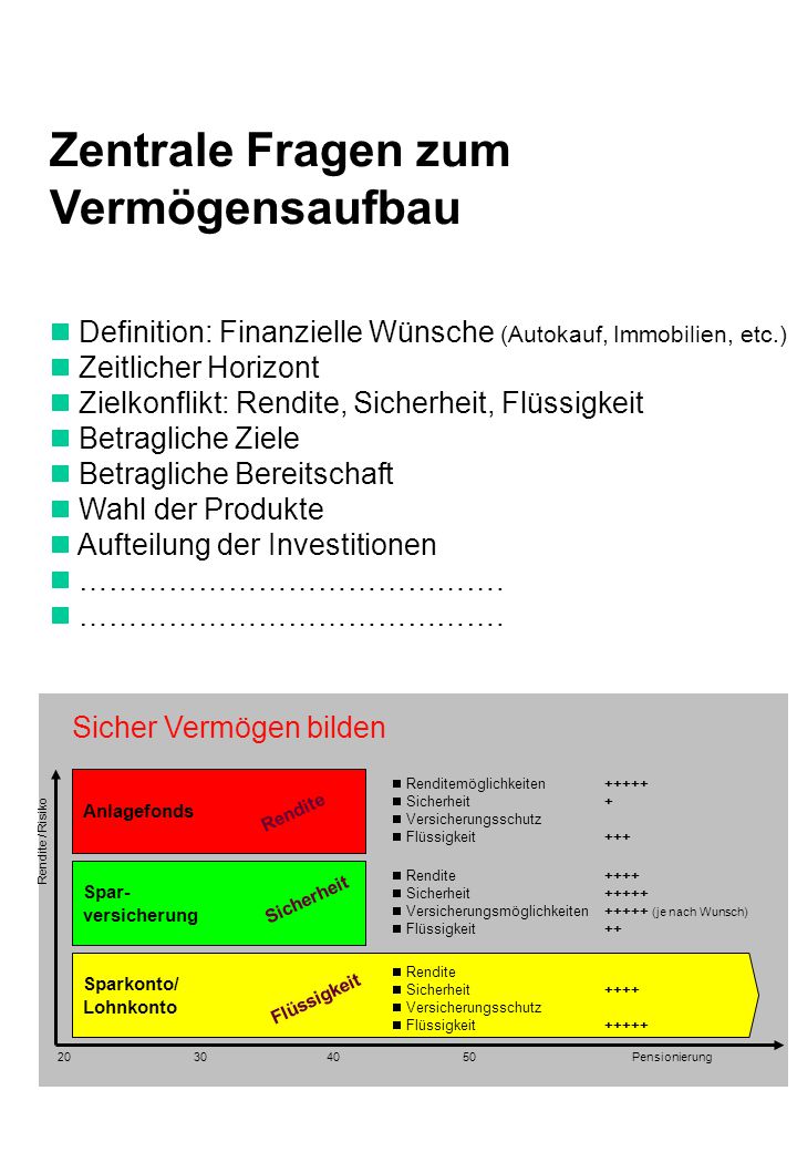 Zentrale Fragen zum Vermögensaufbau