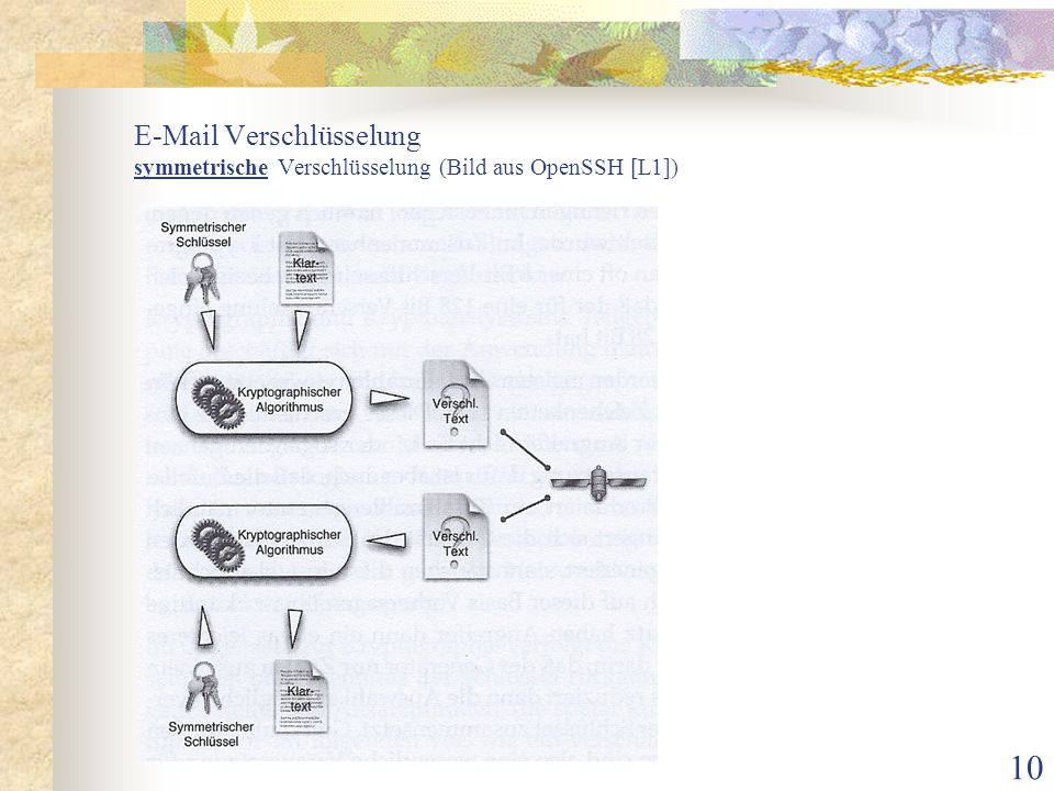 Verschlüsselung symmetrische Verschlüsselung (Bild aus OpenSSH [L1])