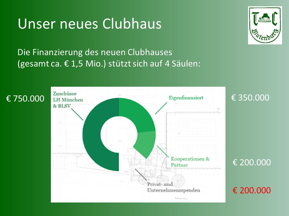 Unser neues Clubhaus Die Finanzierung des neuen Clubhauses (gesamt ca. € 1,5 Mio.) stützt sich auf 4 Säulen: