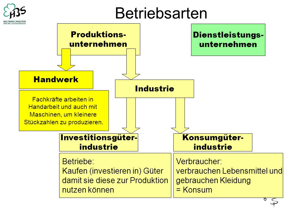 Betriebsarten Produktions- unternehmen Dienstleistungs- unternehmen