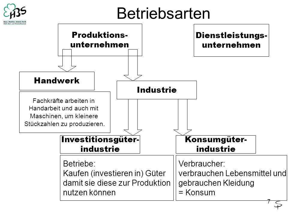 Betriebsarten Produktions- unternehmen Dienstleistungs- unternehmen