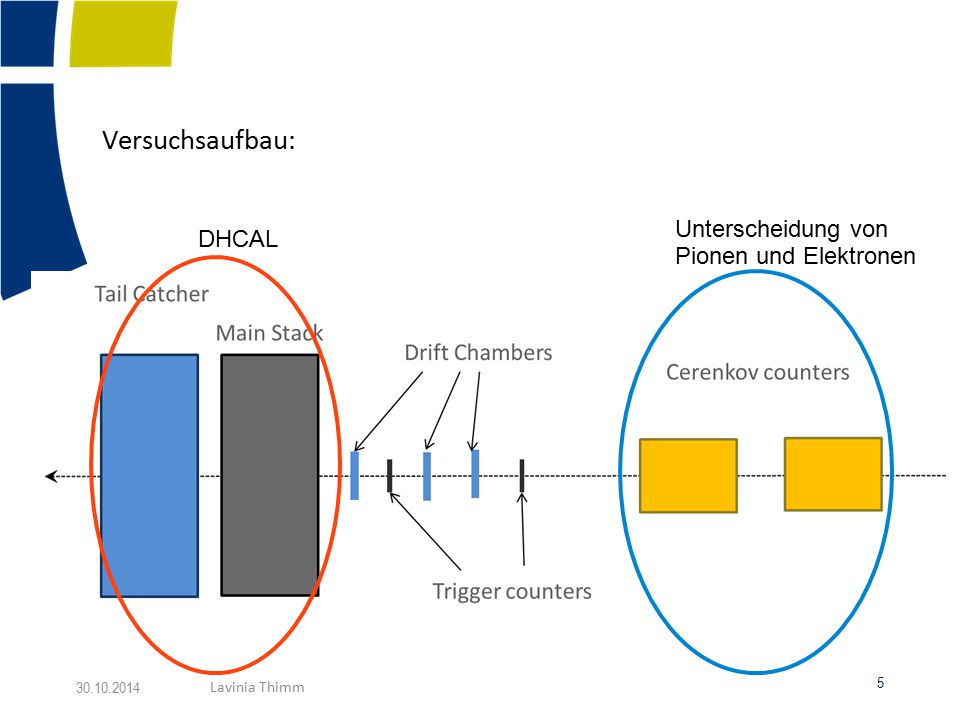 Versuchsaufbau: Unterscheidung von Pionen und Elektronen. DHCAL. Cherenkov Counter, Drift Chamber nur für Trigger und Position.