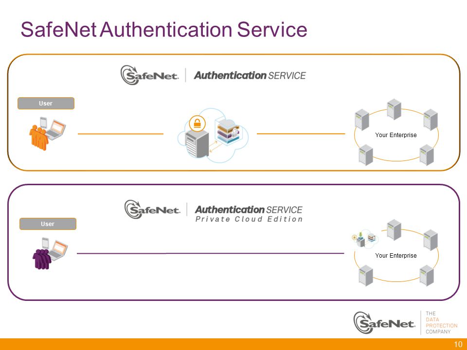 SafeNet Authentication Service