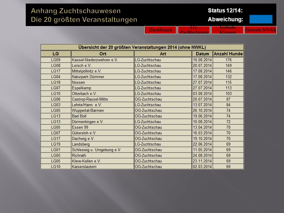 Anhang Zuchtschauwesen Die 20 größten Veranstaltungen