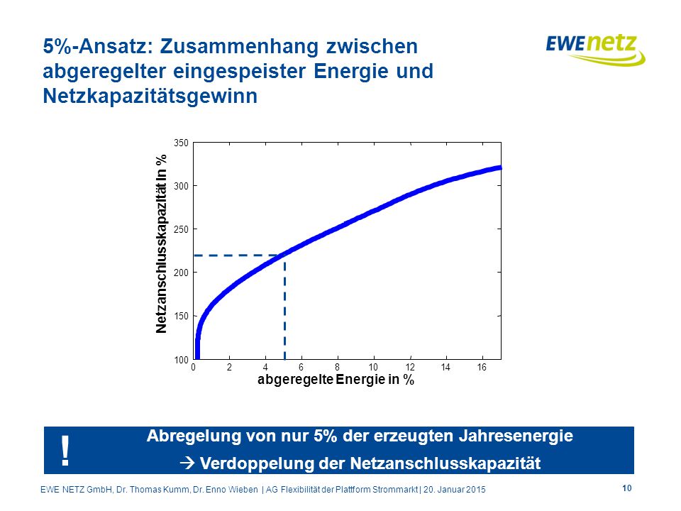 5%-Ansatz: Zusammenhang zwischen abgeregelter eingespeister Energie und Netzkapazitätsgewinn