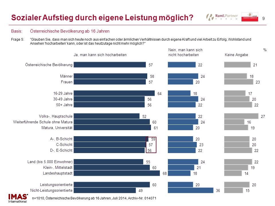 Sozialer Aufstieg vor 20 – 30 Jahren leichter