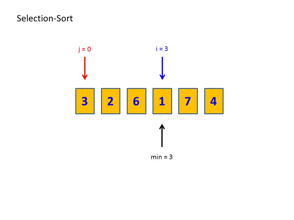 Selection-Sort j = 0 i = min = 3