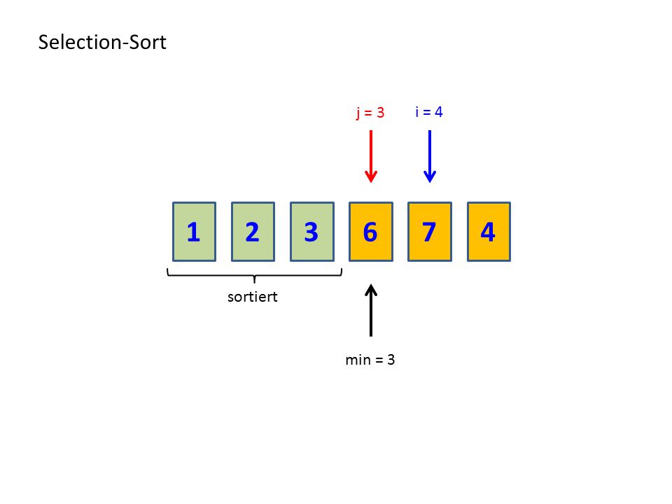 Selection-Sort j = 3 i = sortiert min = 3