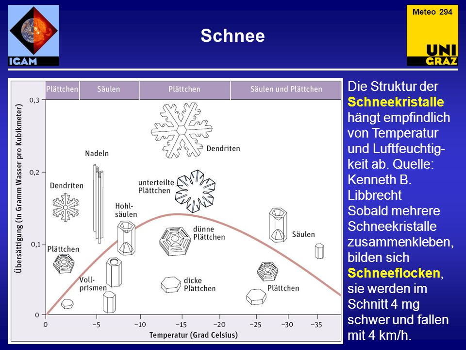 Meteo 294 Schnee. Die Struktur der Schneekristalle hängt empfindlich von Temperatur und Luftfeuchtig-keit ab. Quelle: Kenneth B. Libbrecht.
