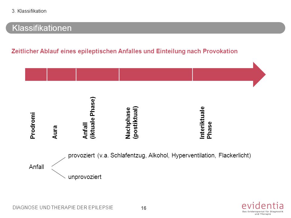 3. Klassifikation Klassifikationen. Zeitlicher Ablauf eines epileptischen Anfalles und Einteilung nach Provokation.