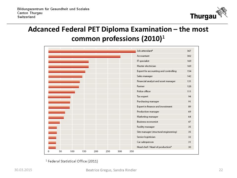 Adcanced Federal PET Diploma Examination – the most common professions (2010)1