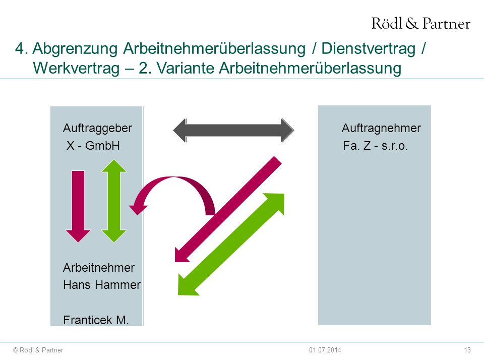 4. Abgrenzung Arbeitnehmerüberlassung / Dienstvertrag / Werkvertrag – 2. Variante Arbeitnehmerüberlassung