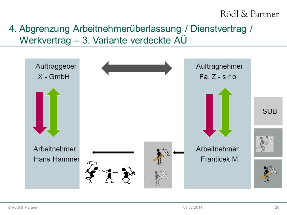 4. Abgrenzung Arbeitnehmerüberlassung / Dienstvertrag / Werkvertrag – 3. Variante verdeckte AÜ