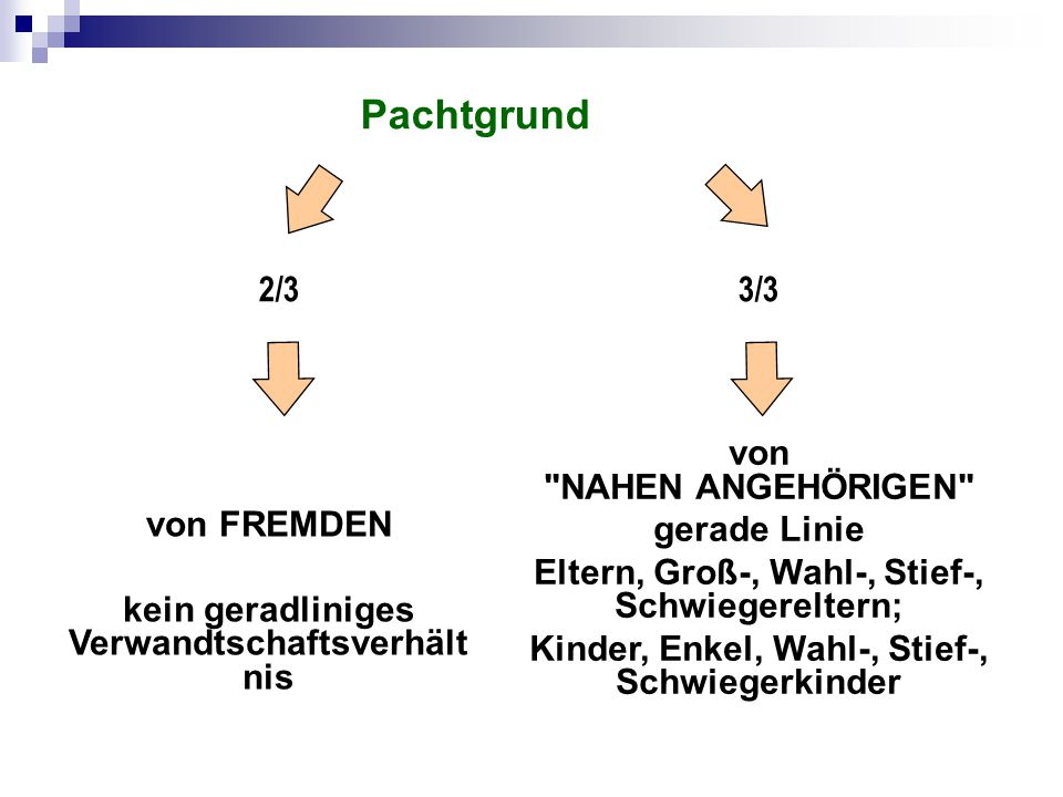 Pachtgrund 2/3 3/3 von NAHEN ANGEHÖRIGEN von FREMDEN gerade Linie