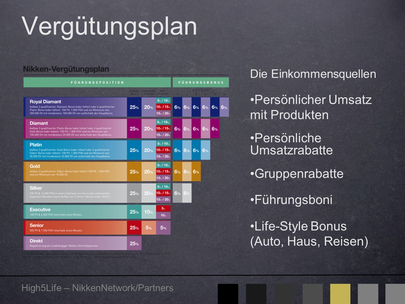 Vergütungsplan Persönlicher Umsatz mit Produkten