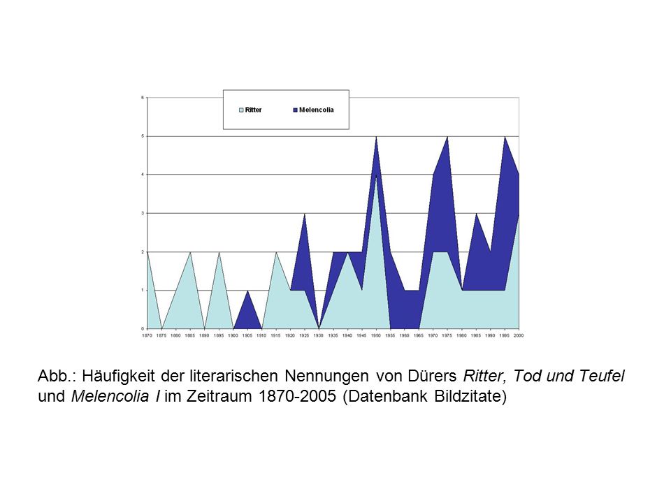 Abb.: Häufigkeit der literarischen Nennungen von Dürers Ritter, Tod und Teufel und Melencolia I im Zeitraum (Datenbank Bildzitate)