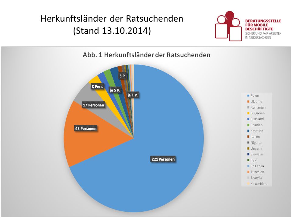 Herkunftsländer der Ratsuchenden (Stand )