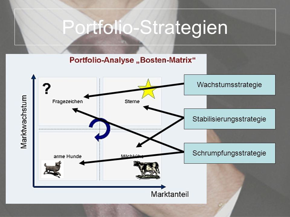 Portfolio-Strategien