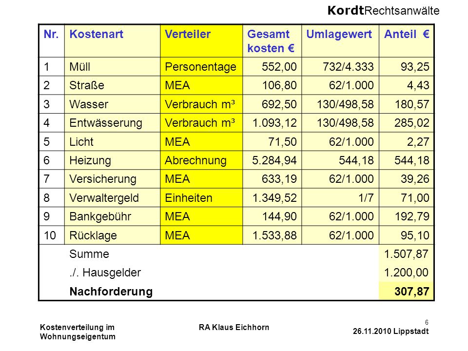 Nr. Kostenart Verteiler Gesamt kosten € Umlagewert Anteil € 1 Müll