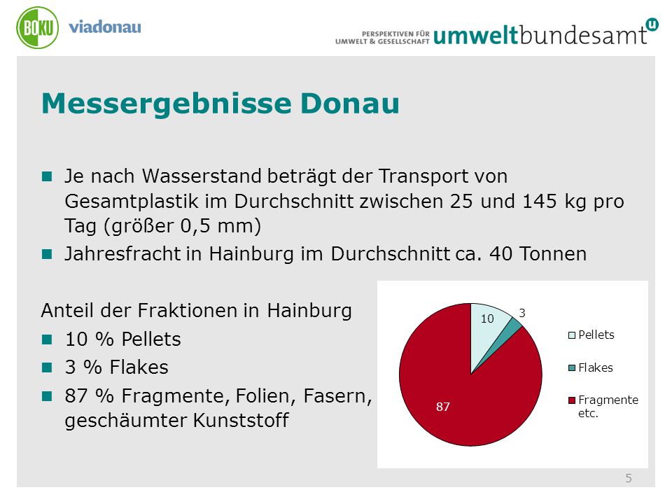 Messergebnisse Donau Je nach Wasserstand beträgt der Transport von Gesamtplastik im Durchschnitt zwischen 25 und 145 kg pro Tag (größer 0,5 mm)