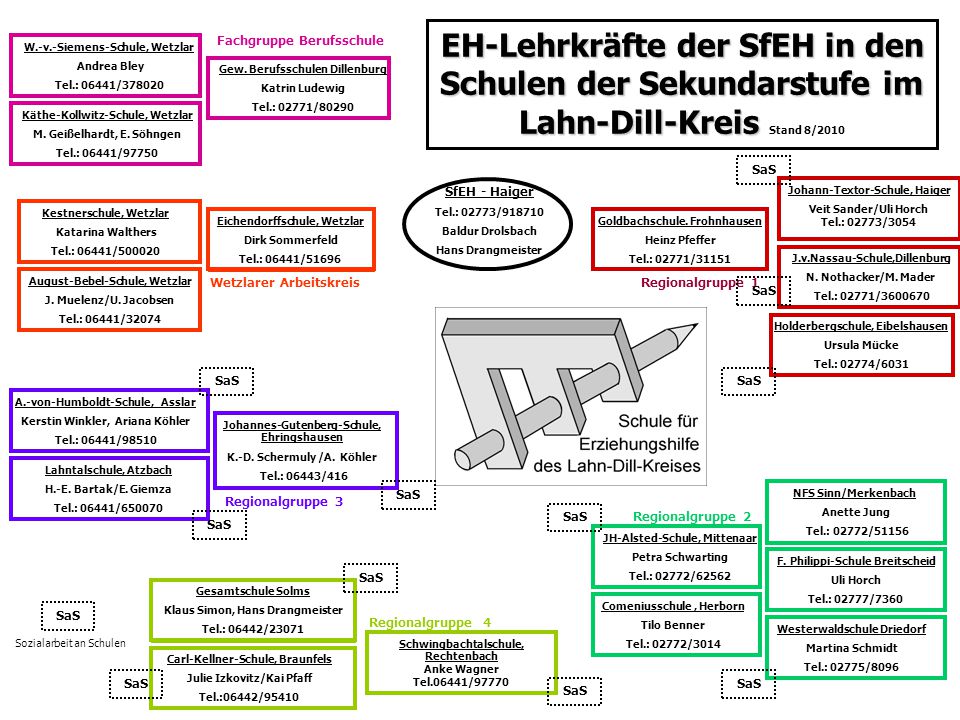 EH-Lehrkräfte der SfEH in den Schulen der Sekundarstufe im Lahn-Dill-Kreis Stand 8/2010