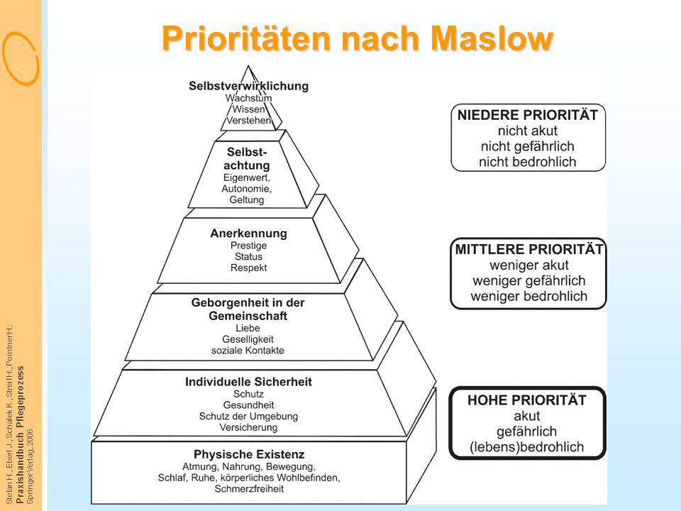 Prioritäten nach Maslow