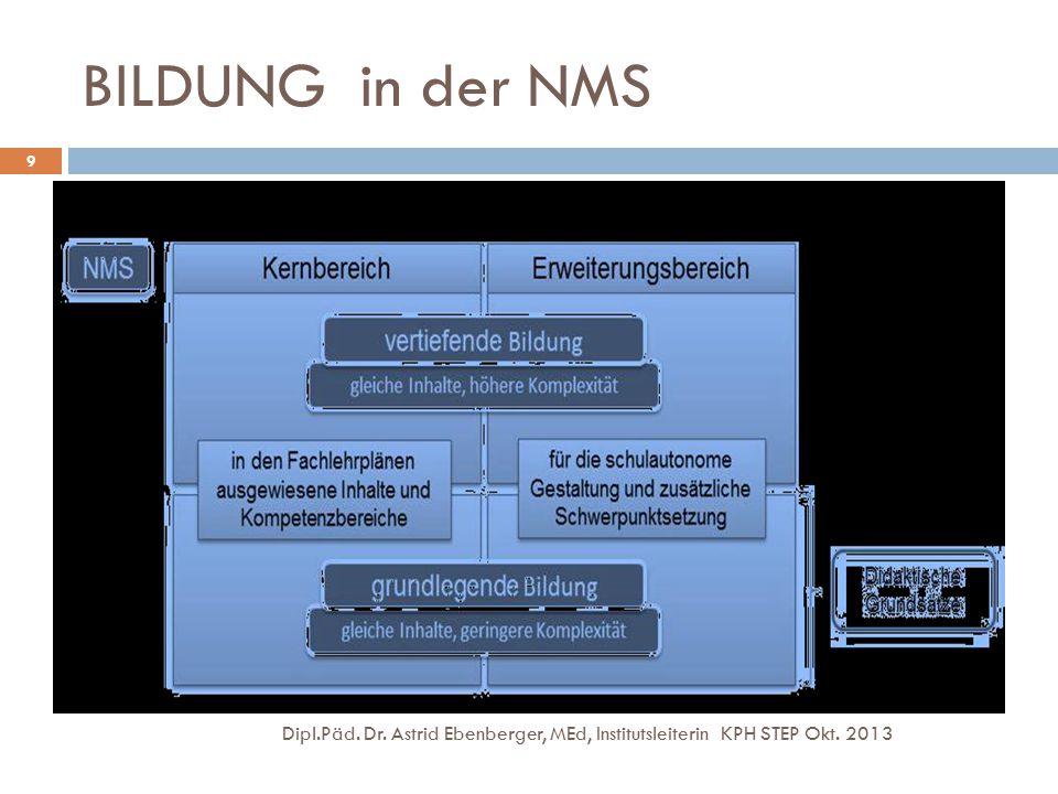 BILDUNG in der NMS Dipl.Päd. Dr. Astrid Ebenberger, MEd, Institutsleiterin KPH STEP Okt. 2013