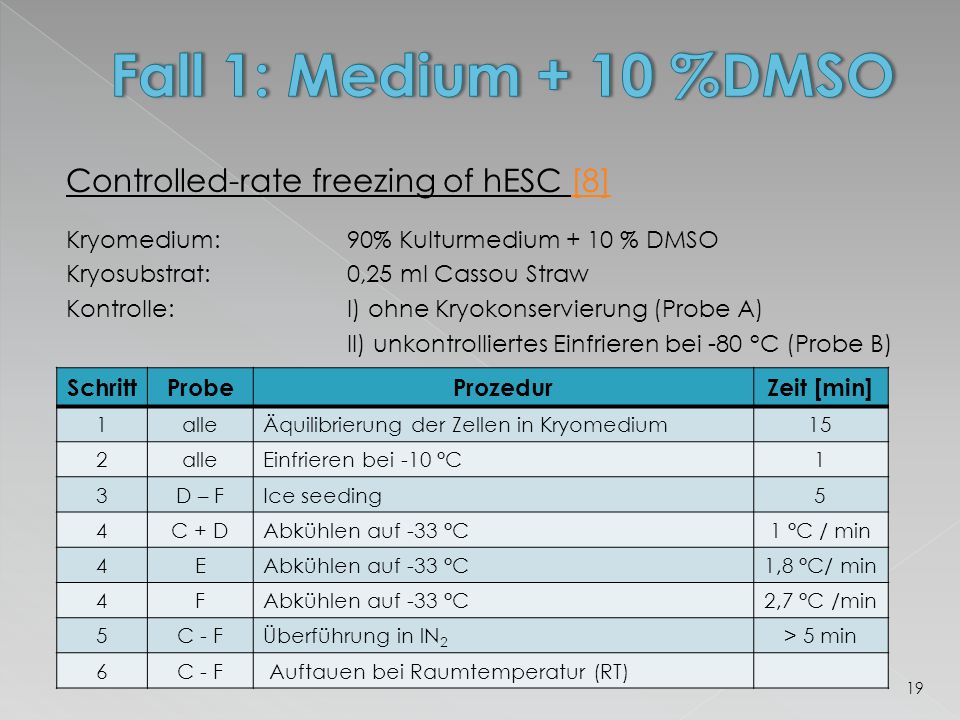 Fall 1: Medium + 10 %DMSO Controlled-rate freezing of hESC [8]
