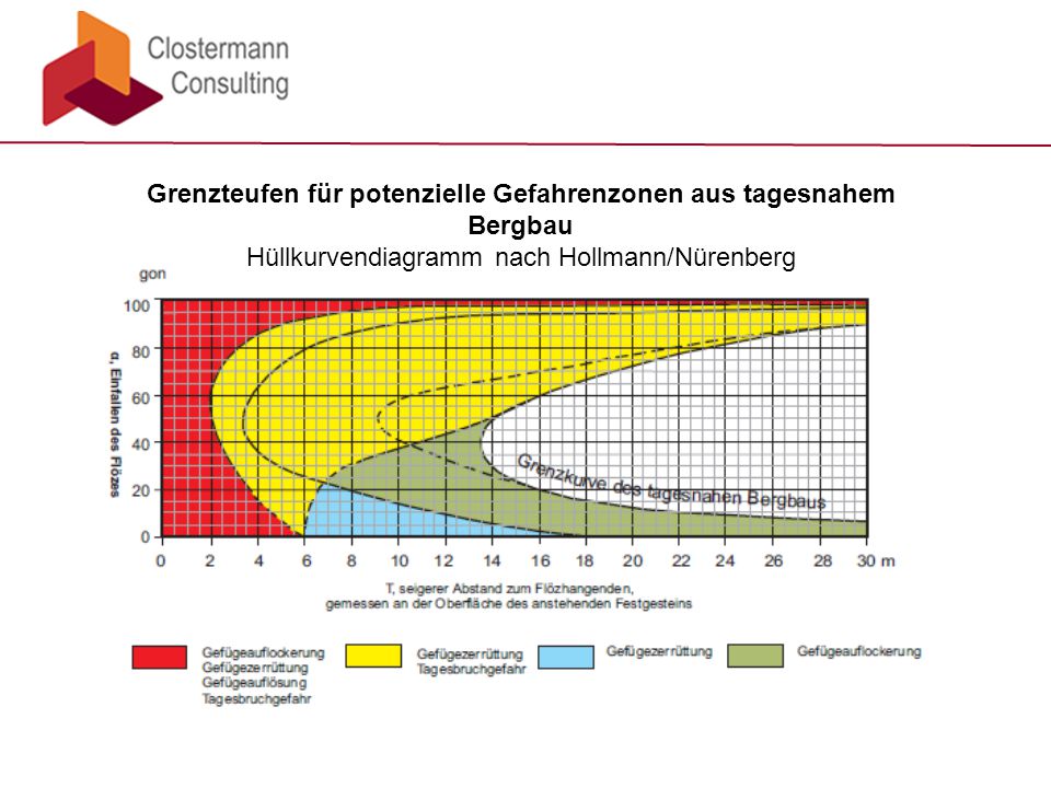 Grenzteufen für potenzielle Gefahrenzonen aus tagesnahem Bergbau