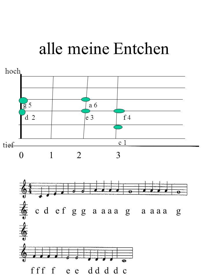 alle meine Entchen c d e f g g a a a a g a a a a g