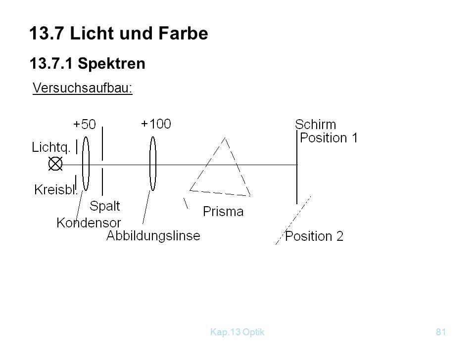 13.7 Licht und Farbe Spektren Versuchsaufbau: Kap.13 Optik