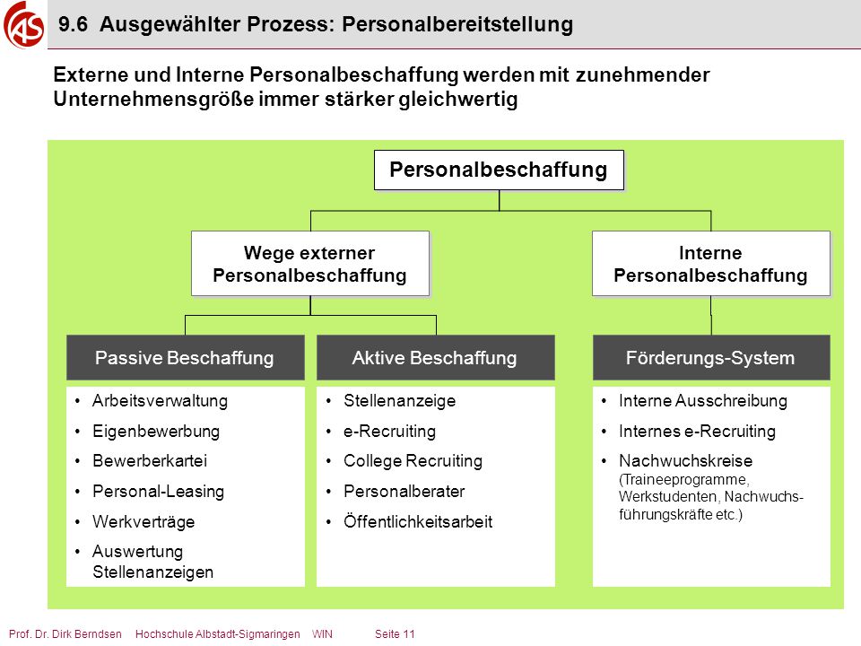 Wege externer Personalbeschaffung Interne Personalbeschaffung